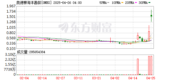 正规的实盘股票配资平台 两只美股突然暴涨！特朗普签令 推动深海采矿