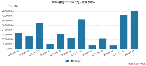 炒股交流平台 神秘公司带来近29亿订单，算力黑马宏景科技业绩扭亏，四大隐忧浮现